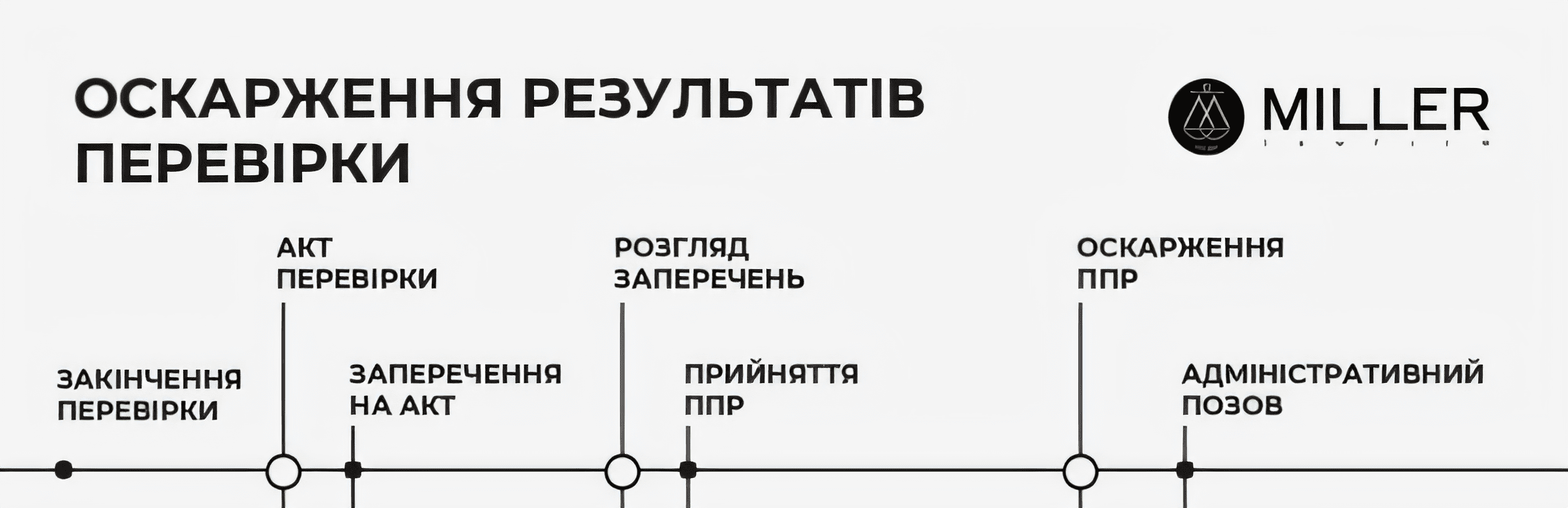 Оскарження результатів податкової перевірки