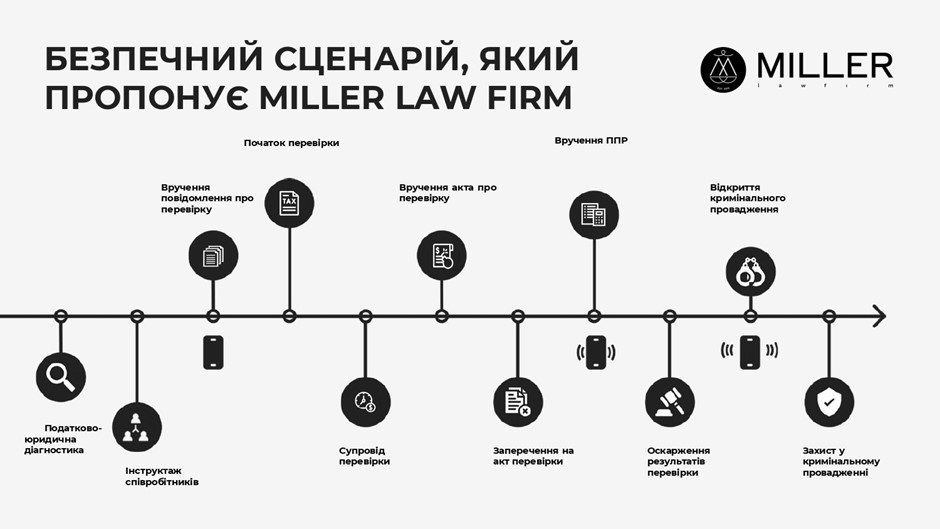 Оскарження результатів податкової перевірки